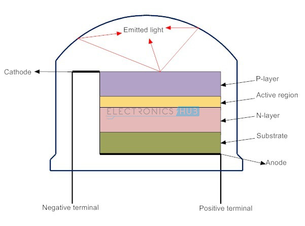 2.发光二极管的详细结构