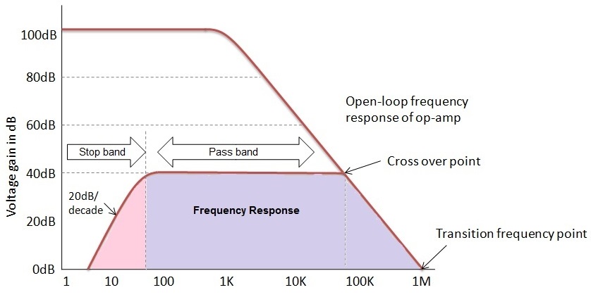 图:有源高通滤波器的频率响应