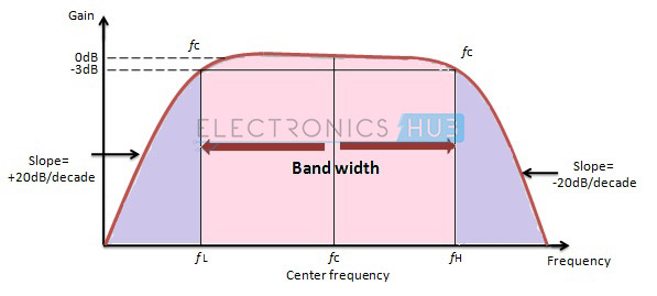 4.宽带通过滤波器的频率响应