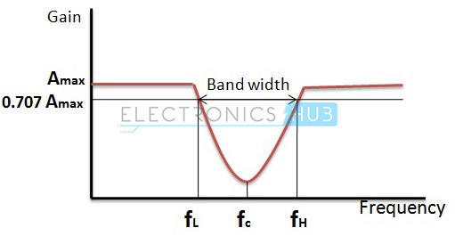 图:带阻滤波器的频率响应