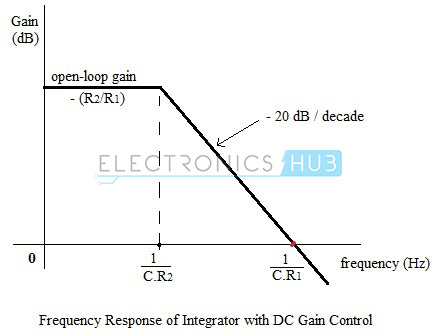 带直流增益控制的积分器的频率响应