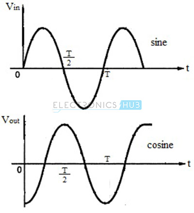 输入和输出波形为正弦波