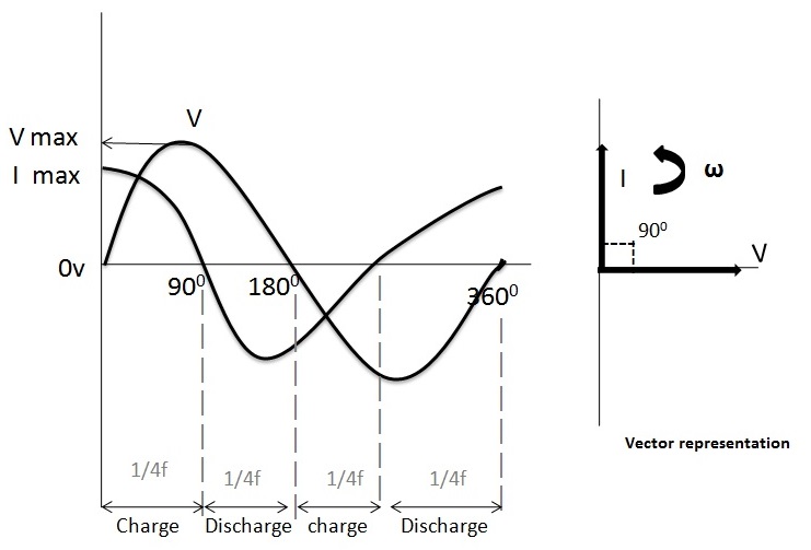 图2。交流电容相量图。