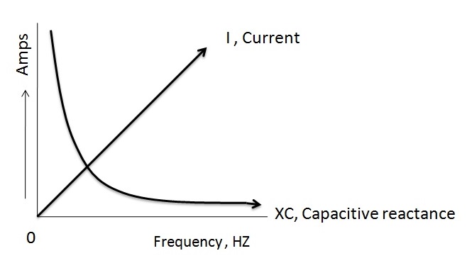 图3.电抗和频率之间的相关性。