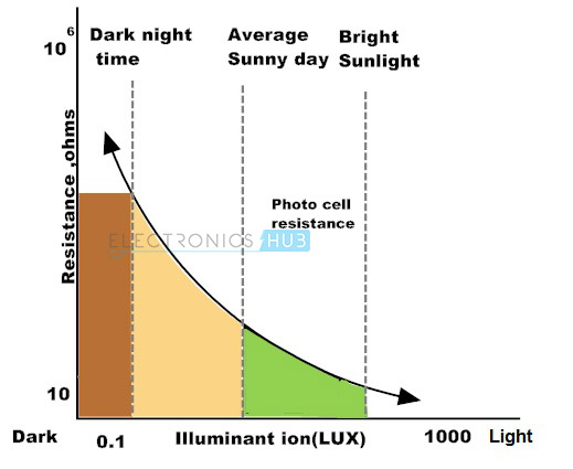 4.光相关电阻在不同光强度下的电阻变化