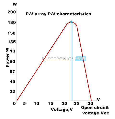 5.P.hotovoltaic Array Power – voltage Characteristics