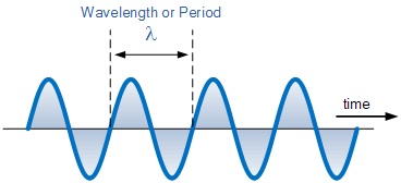 速度、波长和频率图的关系