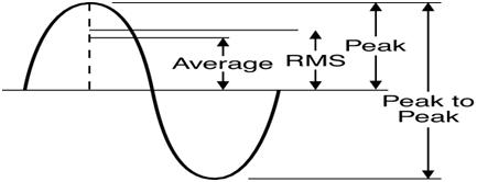 代表RMS，平均和峰值电压