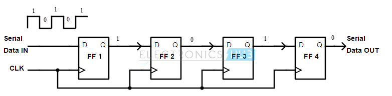 串行输入串行输出移位寄存器使用D触发器