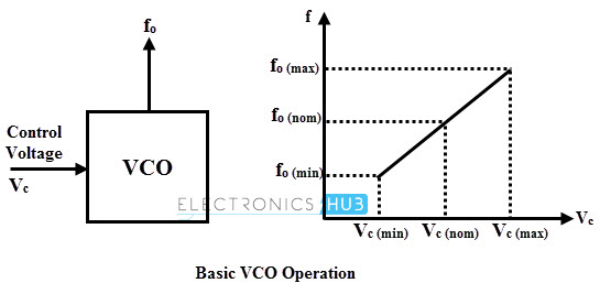 VCO中的频率控制