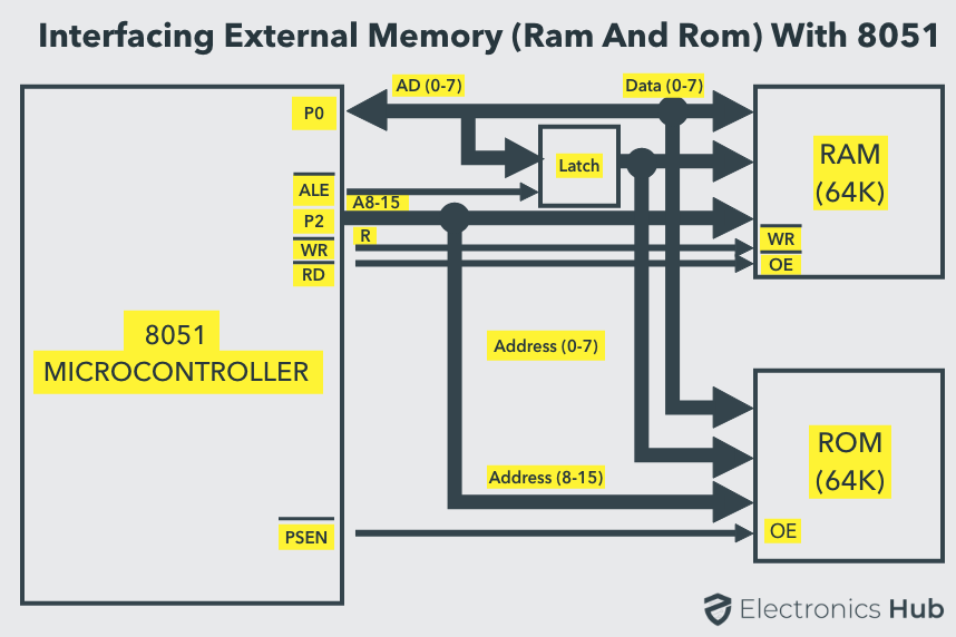 8051接口外部RAM和ROM