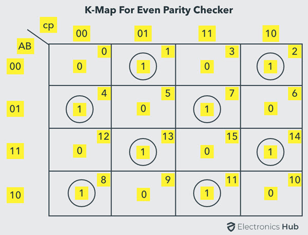 用于3位偶数奇偶校验的K-Map